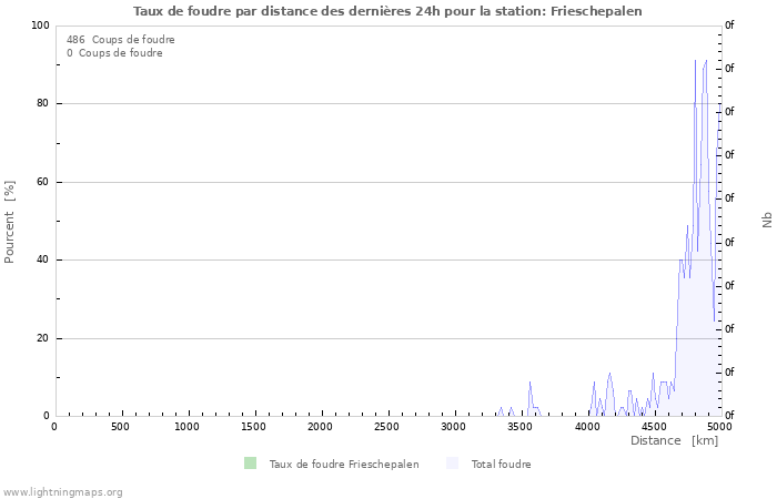 Graphes: Taux de foudre par distance