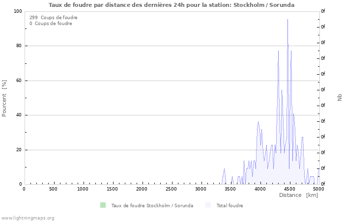 Graphes: Taux de foudre par distance