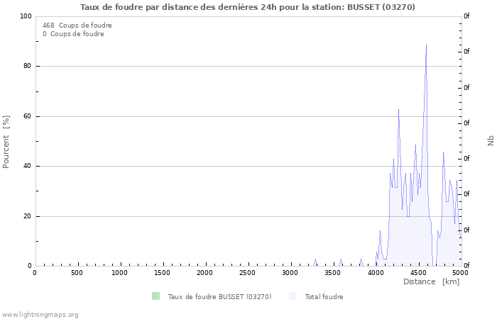 Graphes: Taux de foudre par distance