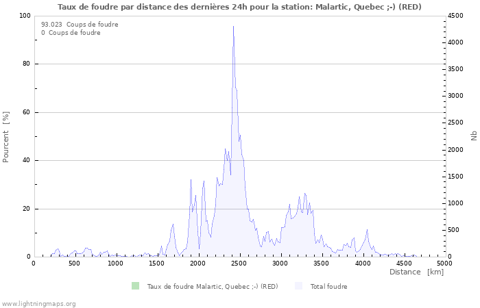 Graphes: Taux de foudre par distance