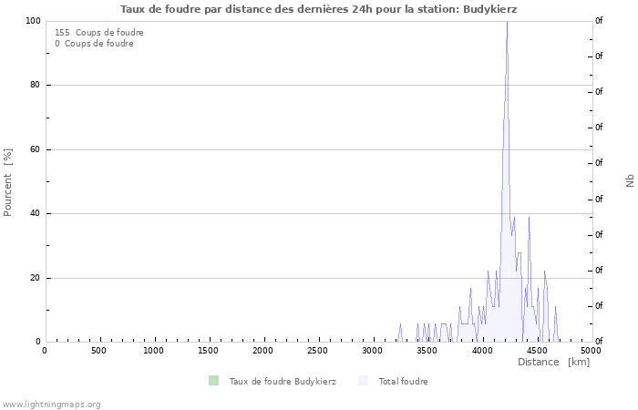 Graphes: Taux de foudre par distance