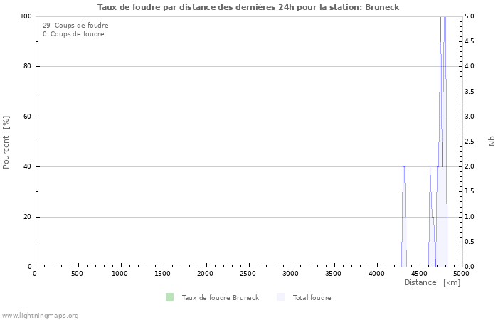 Graphes: Taux de foudre par distance