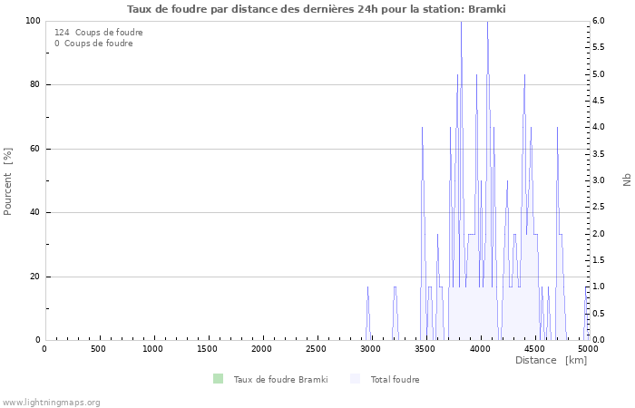 Graphes: Taux de foudre par distance