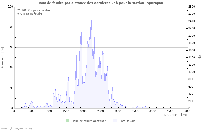 Graphes: Taux de foudre par distance