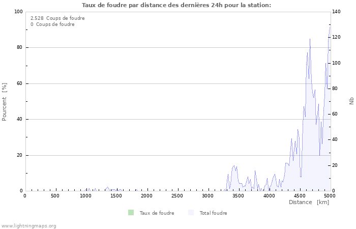 Graphes: Taux de foudre par distance