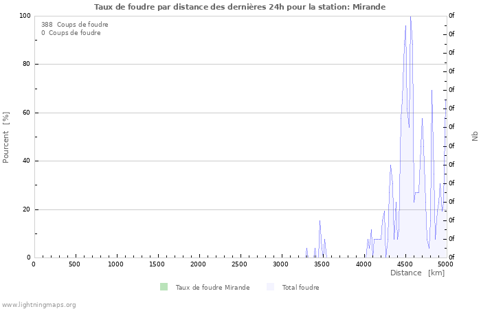 Graphes: Taux de foudre par distance