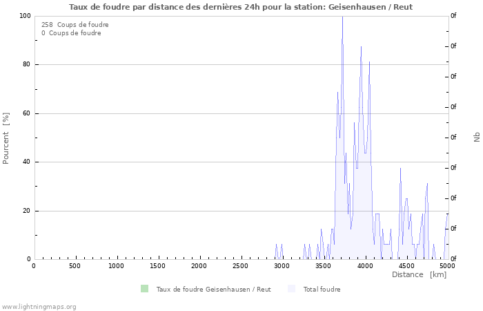 Graphes: Taux de foudre par distance