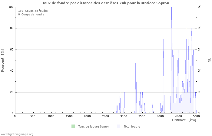 Graphes: Taux de foudre par distance