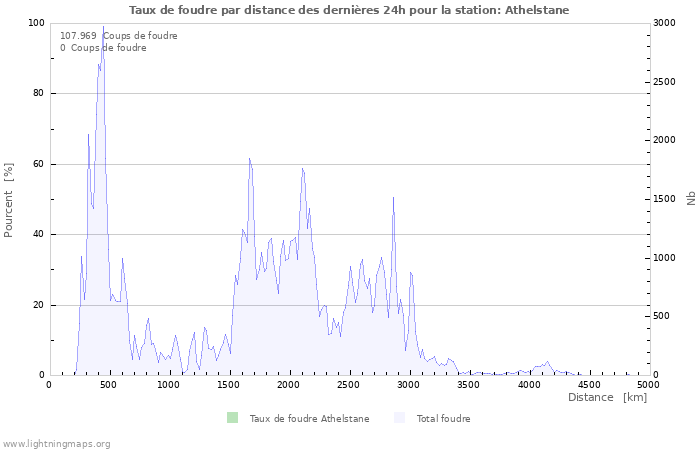 Graphes: Taux de foudre par distance