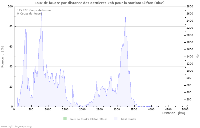 Graphes: Taux de foudre par distance