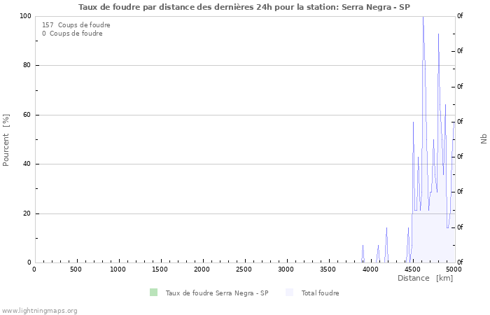 Graphes: Taux de foudre par distance