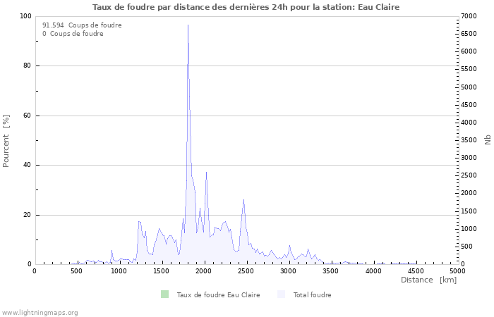 Graphes: Taux de foudre par distance