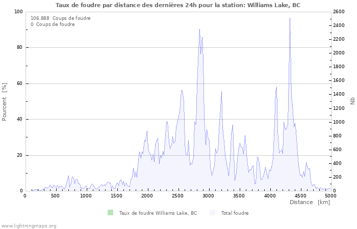 Graphes: Taux de foudre par distance