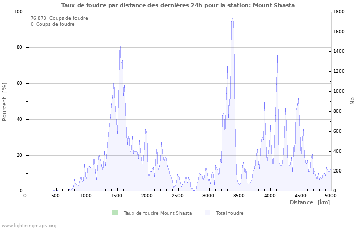 Graphes: Taux de foudre par distance