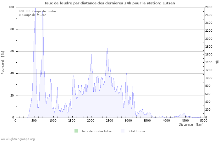 Graphes: Taux de foudre par distance