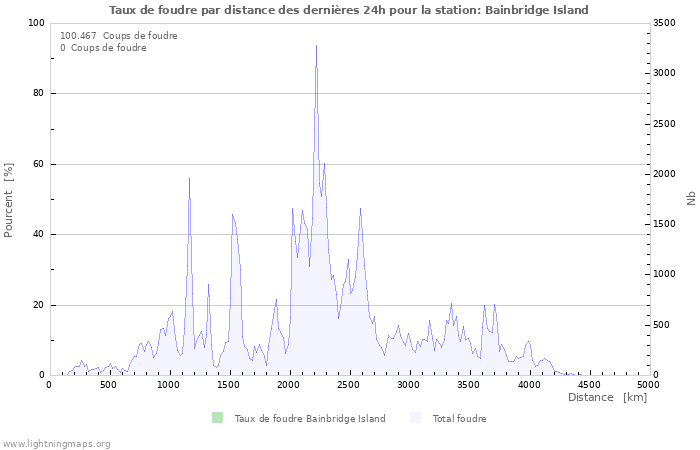 Graphes: Taux de foudre par distance