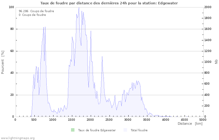 Graphes: Taux de foudre par distance