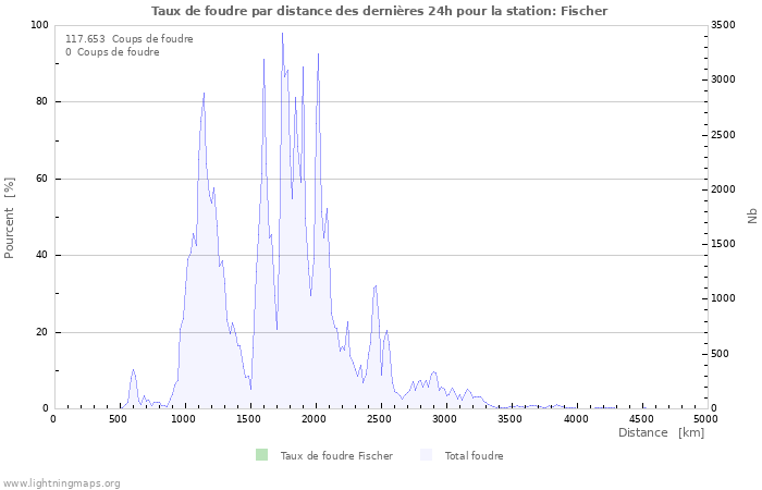 Graphes: Taux de foudre par distance