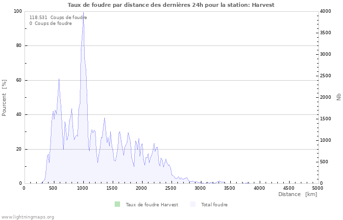 Graphes: Taux de foudre par distance