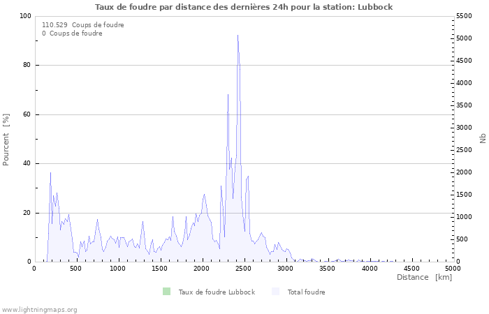 Graphes: Taux de foudre par distance