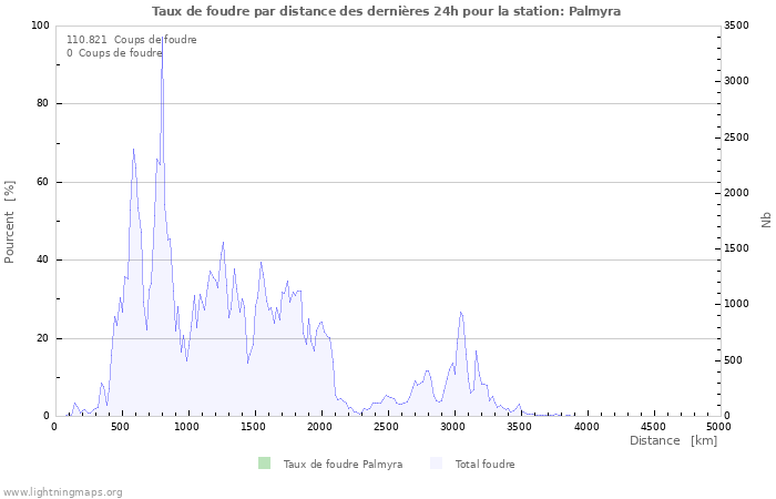 Graphes: Taux de foudre par distance