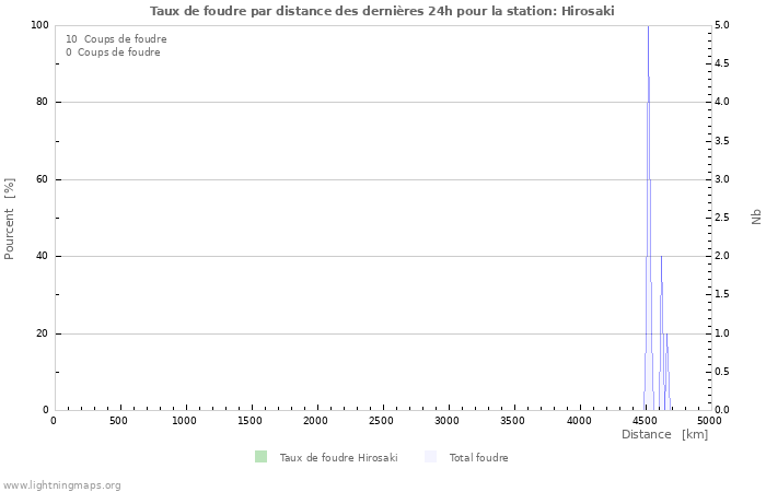 Graphes: Taux de foudre par distance