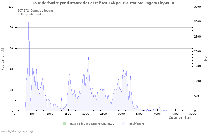 Graphes: Taux de foudre par distance