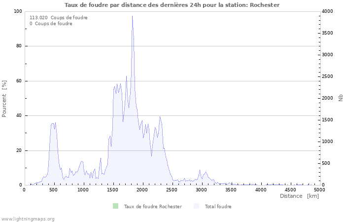 Graphes: Taux de foudre par distance