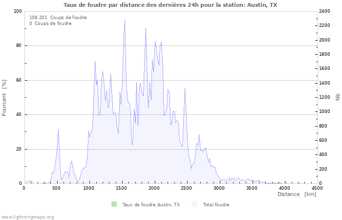 Graphes: Taux de foudre par distance