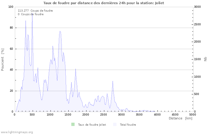 Graphes: Taux de foudre par distance