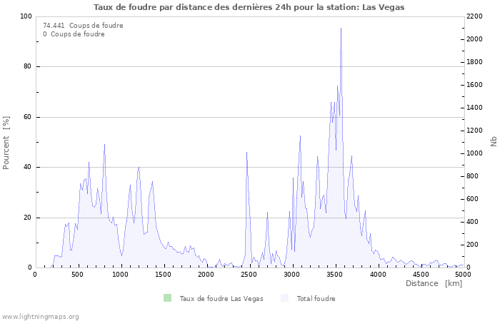 Graphes: Taux de foudre par distance