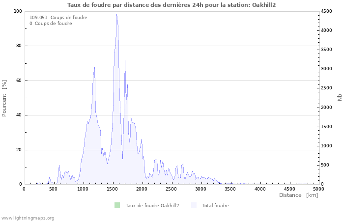 Graphes: Taux de foudre par distance