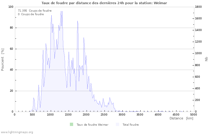 Graphes: Taux de foudre par distance