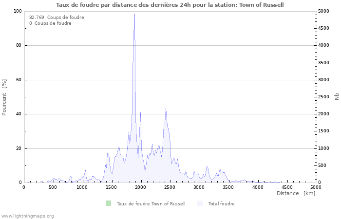 Graphes: Taux de foudre par distance