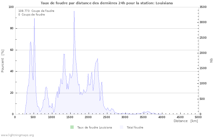 Graphes: Taux de foudre par distance