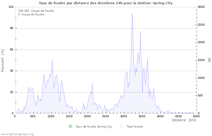 Graphes: Taux de foudre par distance