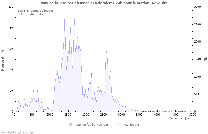 Graphes: Taux de foudre par distance