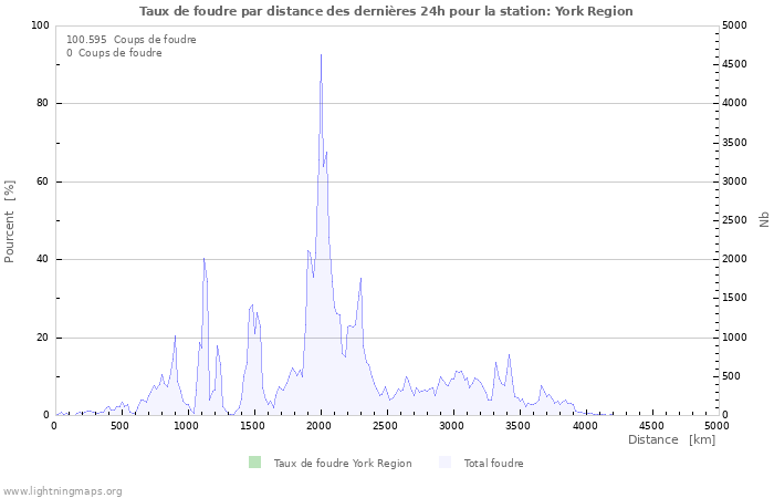 Graphes: Taux de foudre par distance