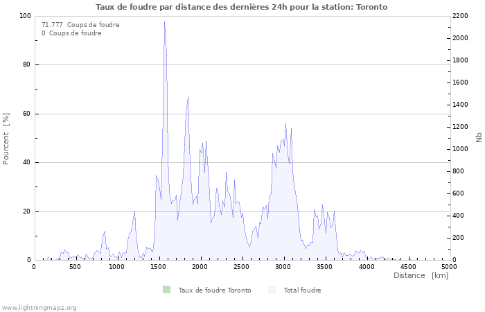 Graphes: Taux de foudre par distance