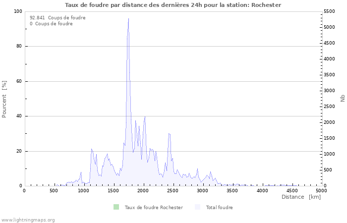 Graphes: Taux de foudre par distance