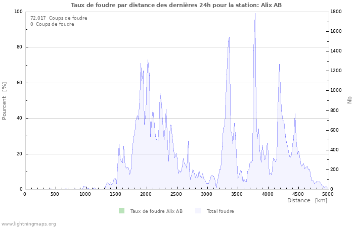 Graphes: Taux de foudre par distance