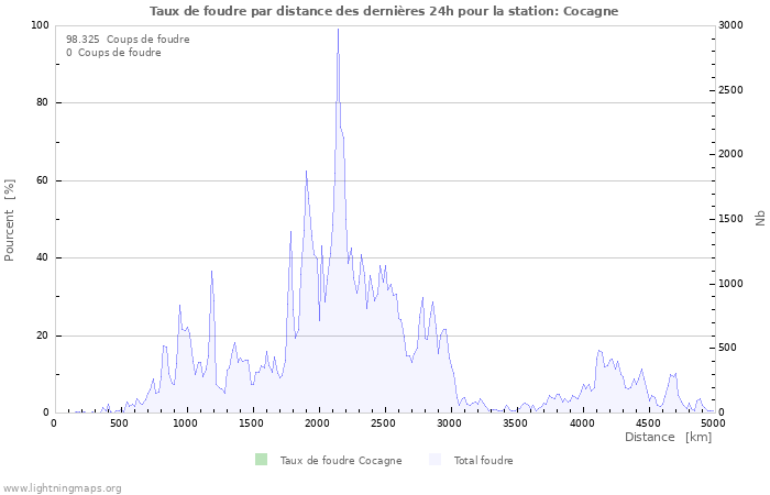 Graphes: Taux de foudre par distance