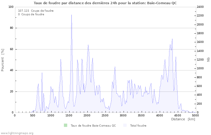 Graphes: Taux de foudre par distance