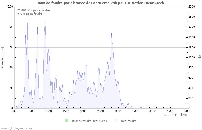 Graphes: Taux de foudre par distance