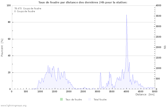 Graphes: Taux de foudre par distance