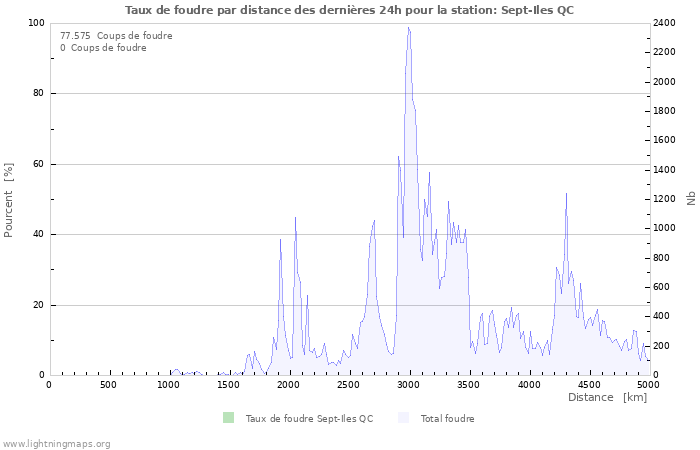 Graphes: Taux de foudre par distance