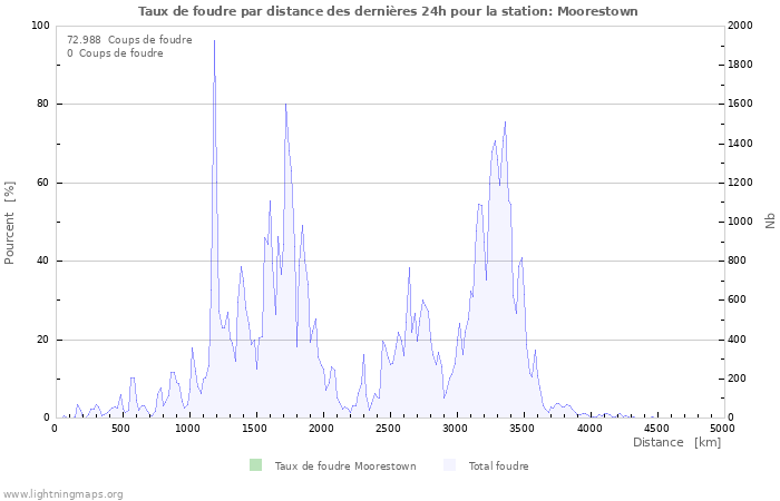 Graphes: Taux de foudre par distance