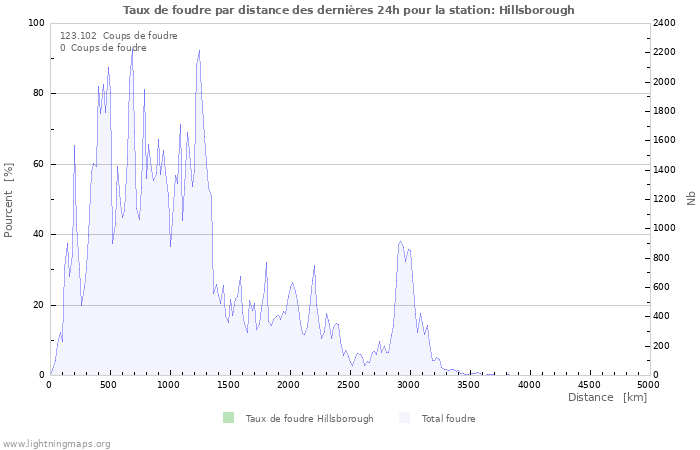 Graphes: Taux de foudre par distance