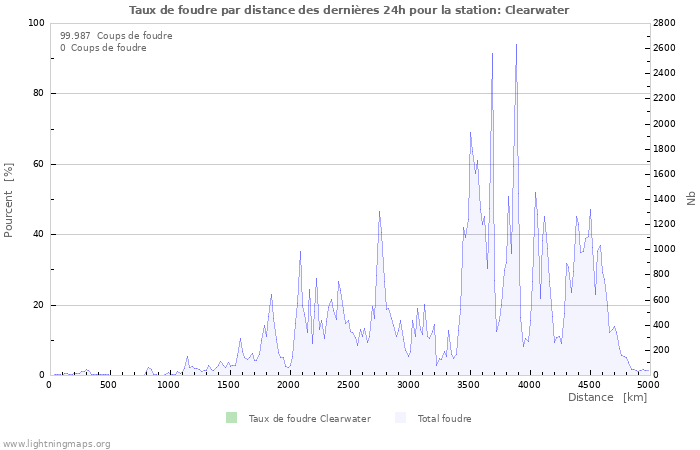 Graphes: Taux de foudre par distance