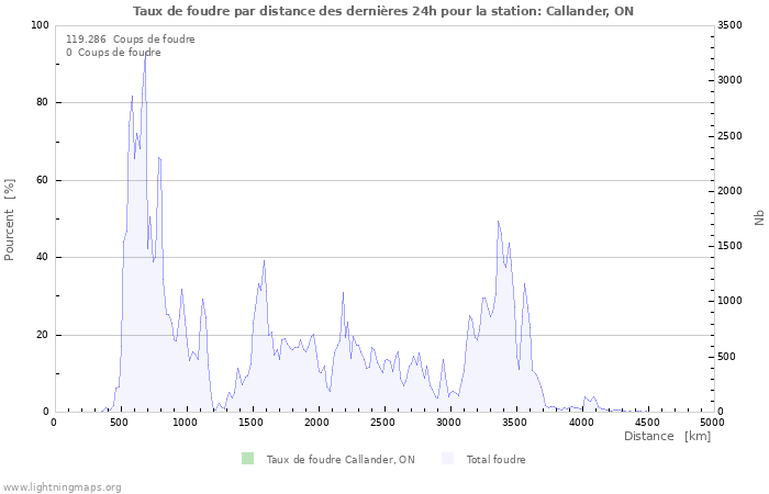 Graphes: Taux de foudre par distance